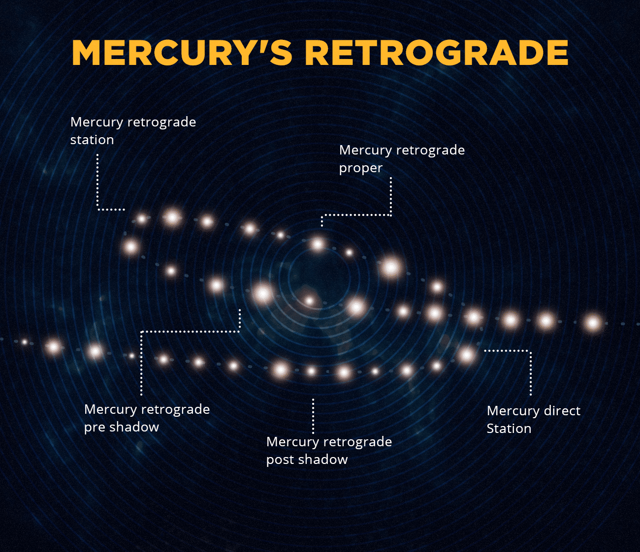 Phases Of Mercury Retrograde 7volts