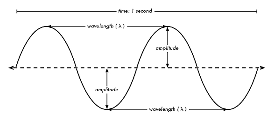 https://stillnessinthestorm.com/wp-content/uploads/2020/02/frequency-wave-diagram1.jpg